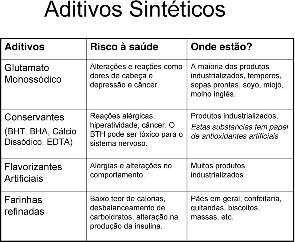 Conservantes (BHT, BHA, Cálcio Dissódico, EDTA) Reações alérgicas, hiperatividade, câncer. O BTH pode ser tóxico para o sistema nervoso.