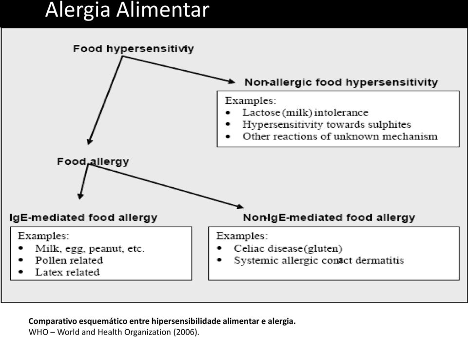 hipersensibilidade alimentar e