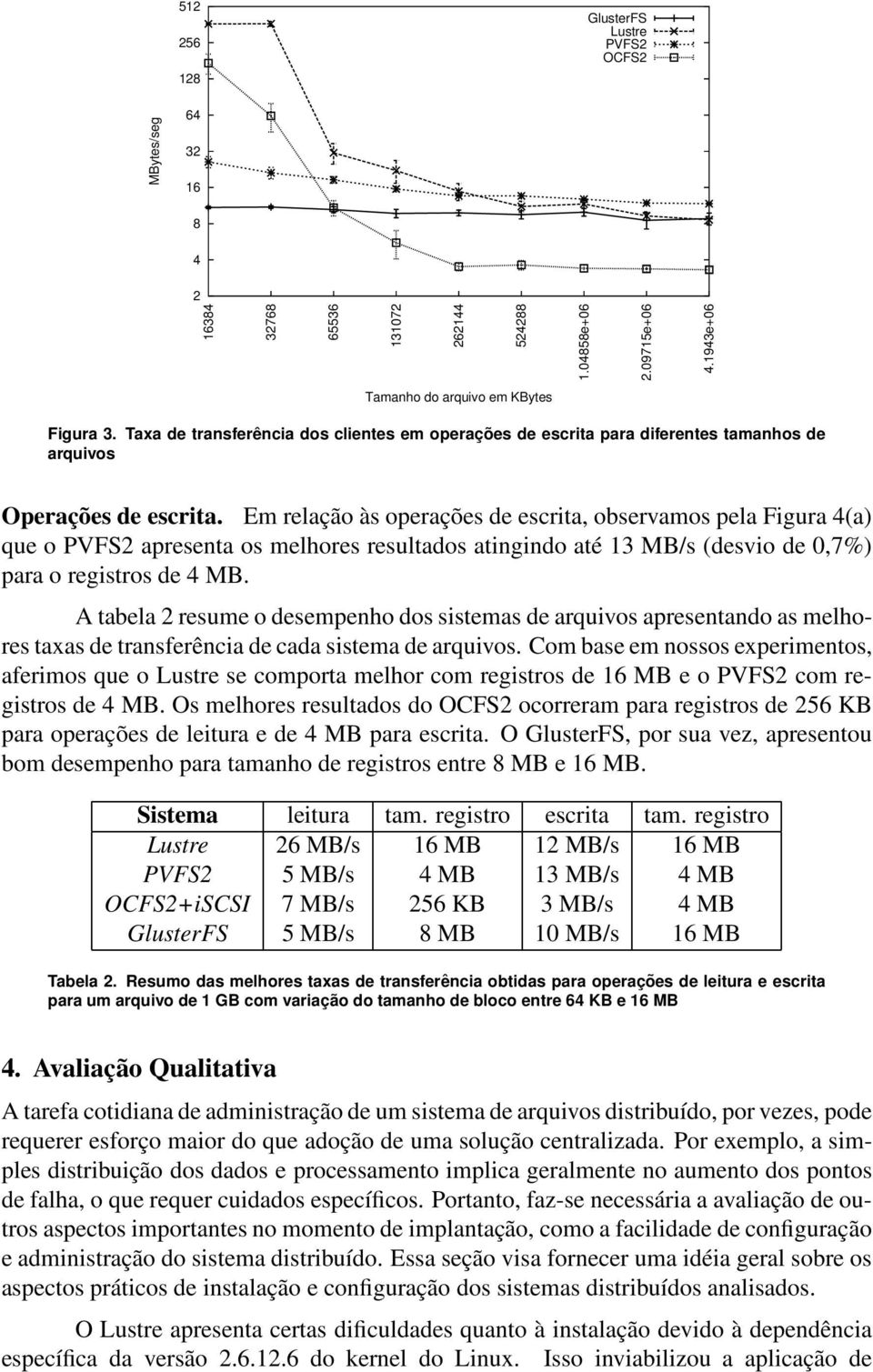 Em relação às operações de escrita, observamos pela Figura 4(a) que o PVFS2 apresenta os melhores resultados atingindo até 13 MB/s (desvio de 0,7%) para o registros de 4 MB.