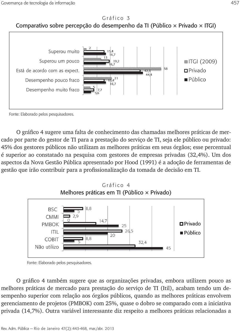 públicos não utilizam as melhores práticas em seus órgãos; esse percentual é superior ao constatado na pesquisa com gestores de empresas privadas (32,4%).