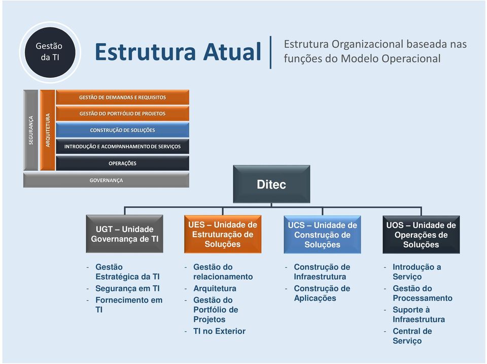 Gestão do relacionamento - Construção de Infraestrutura - Introdução a Serviço - Segurança em TI - Fornecimento em TI - Arquitetura -