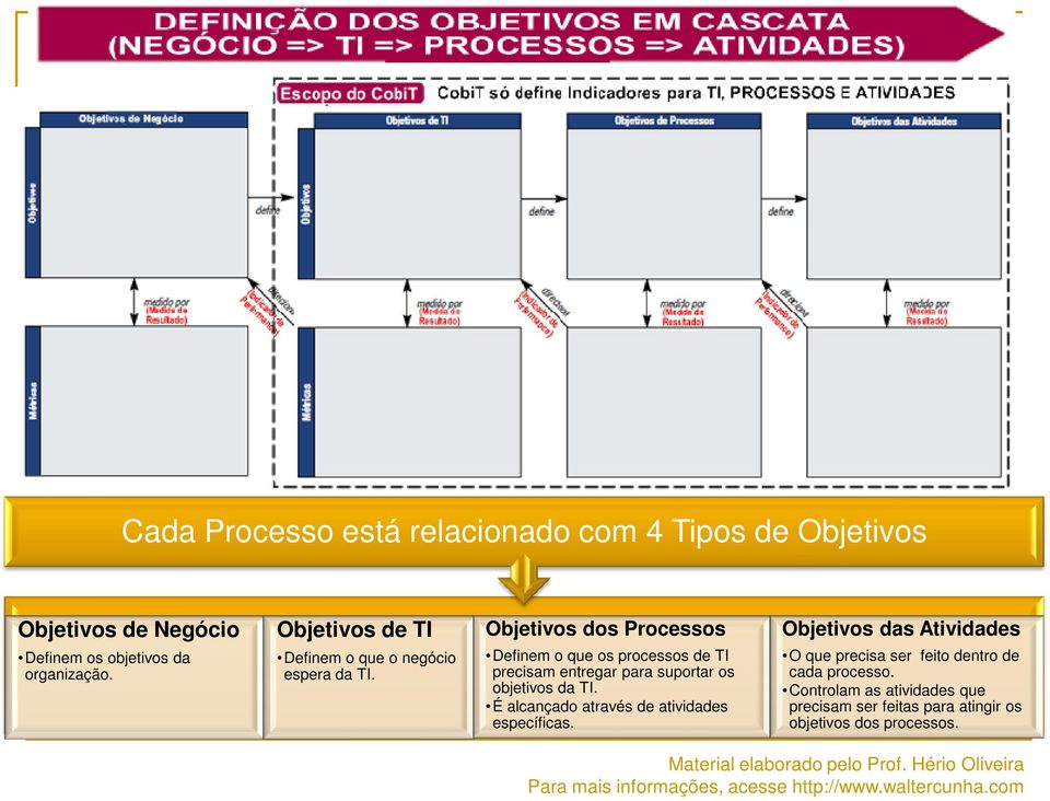 Objetivos dos Processos Definem o que os processos de TI precisam entregar para suportar os objetivos da TI.