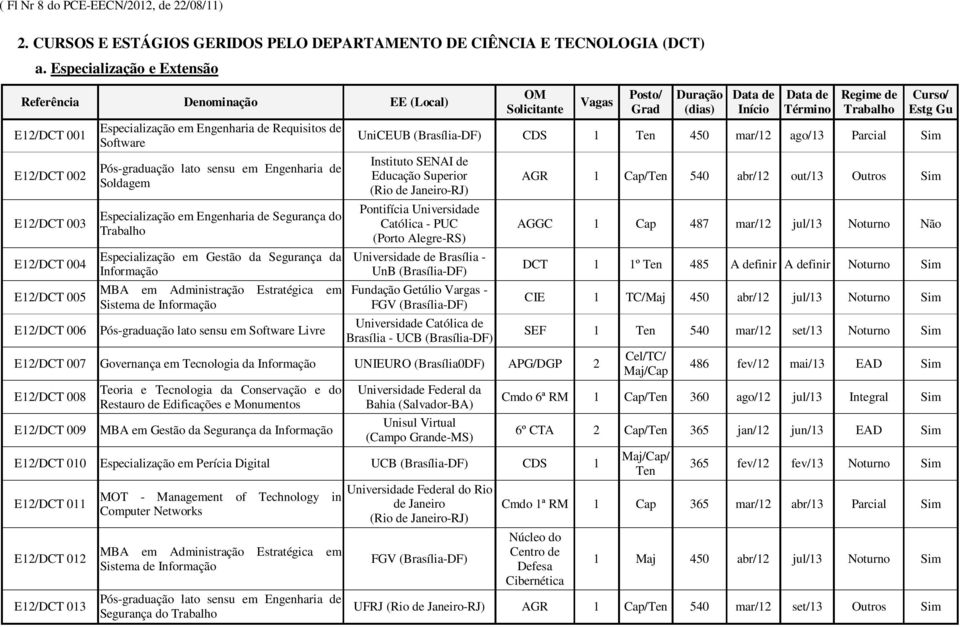 Soldagem Especialização em Engenharia de Segurança do Especialização em Gestão da Segurança da Informação MBA em Administração Estratégica em Sistema de Informação Pós-graduação lato sensu em