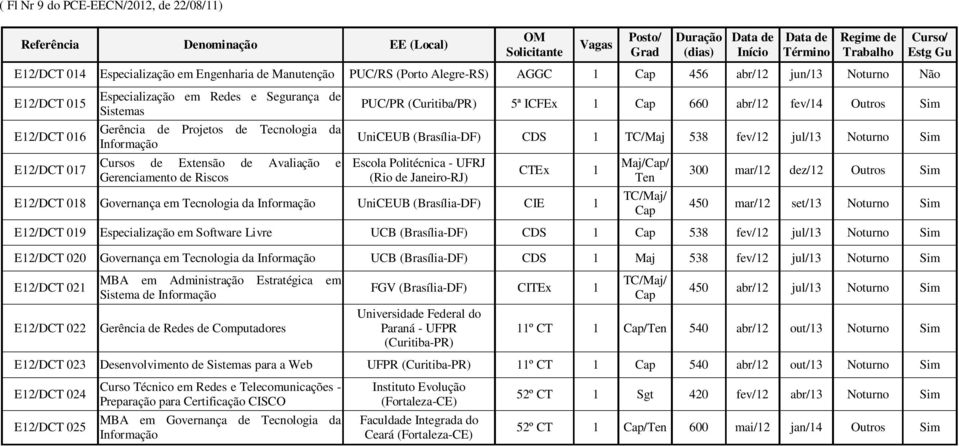fev/14 Outros Sim UniCEUB CDS 1 TC/Maj 538 fev/12 jul/13 Noturno Sim Escola Politécnica - UFRJ CTEx 1 E12/DCT 018 Governança em Tecnologia da Informação UniCEUB CIE 1 TC/Maj/ 300 mar/12 dez/12 Outros