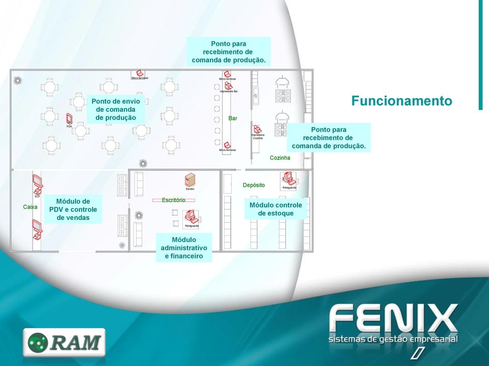 Funcionamento PDA Micro-terminal Impressora Cozinha  Cozinha Seridor Depósito Retaguarda Caixa ECF