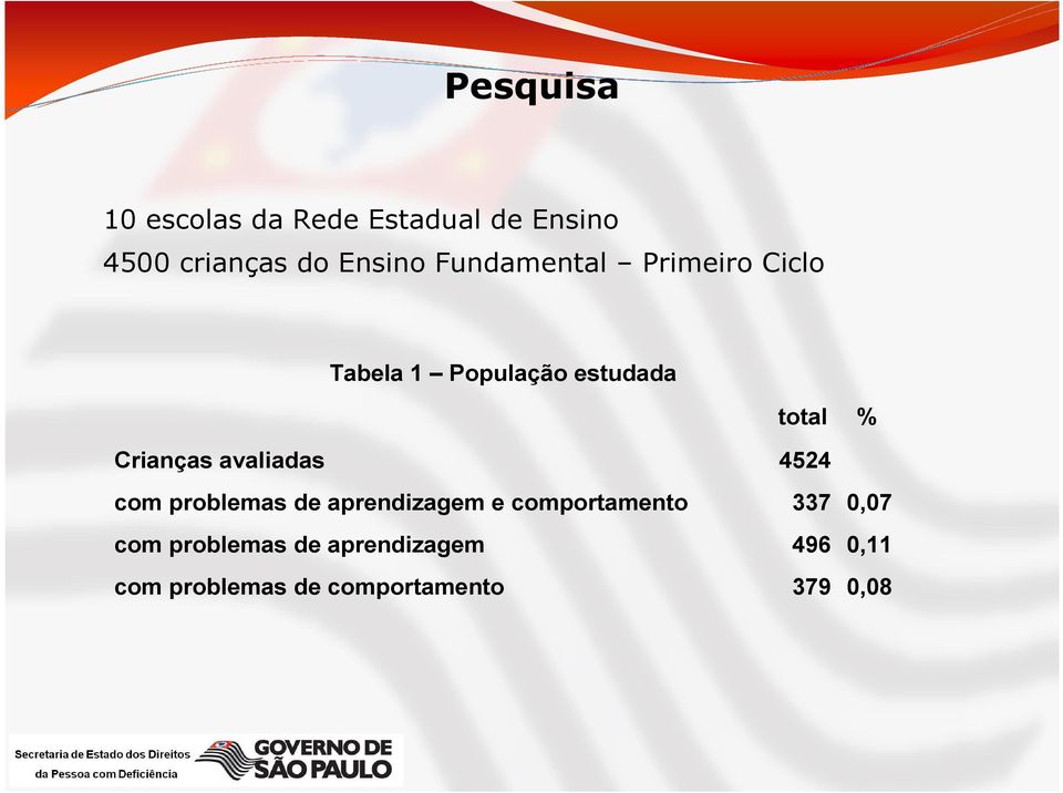 avaliadas 4524 com problemas de aprendizagem e comportamento 337 0,07