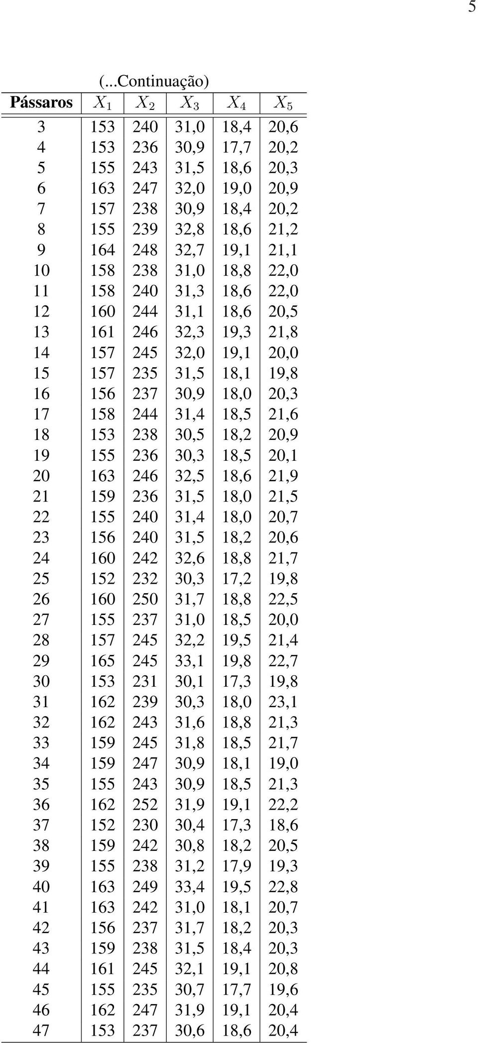 20,3 17 158 244 31,4 18,5 21,6 18 153 238 30,5 18,2 20,9 19 155 236 30,3 18,5 20,1 20 163 246 32,5 18,6 21,9 21 159 236 31,5 18,0 21,5 22 155 240 31,4 18,0 20,7 23 156 240 31,5 18,2 20,6 24 160 242