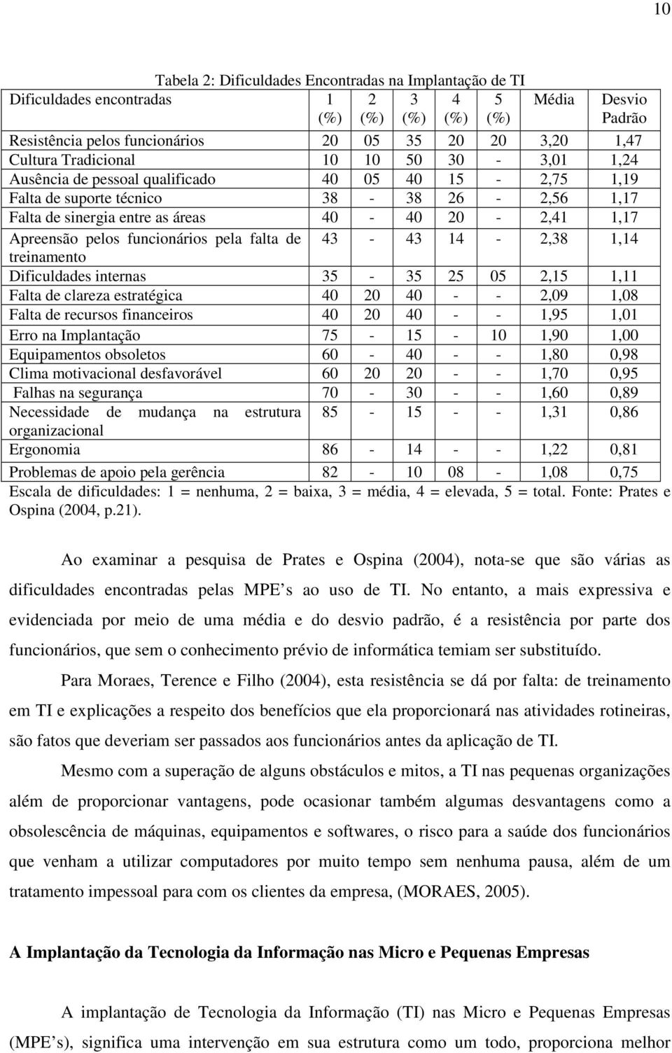 funcionários pela falta de 43-43 14-2,38 1,14 treinamento Dificuldades internas 35-35 25 05 2,15 1,11 Falta de clareza estratégica 40 20 40 - - 2,09 1,08 Falta de recursos financeiros 40 20 40 - -