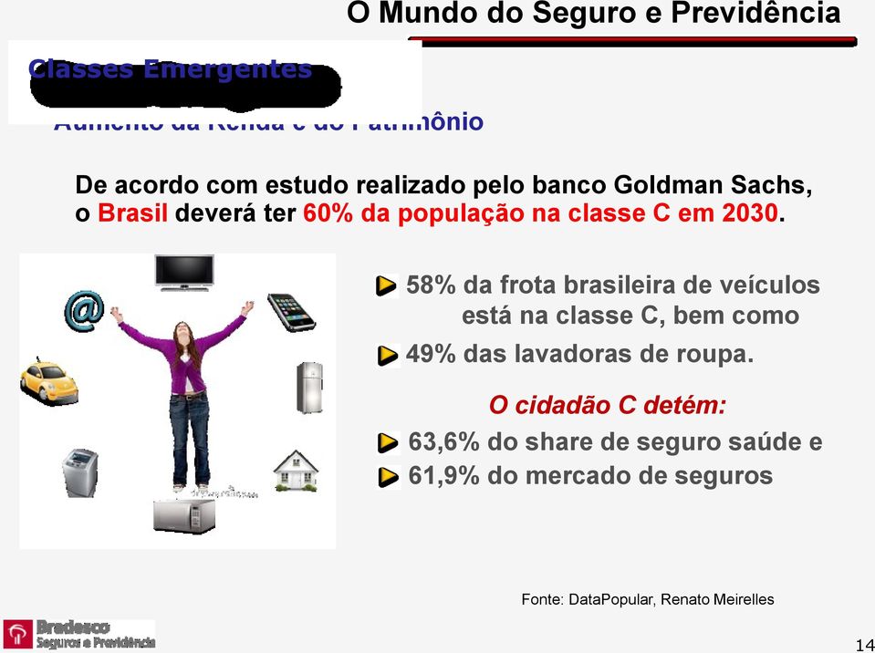 58% da frota brasileira de veículos está na classe C, bem como 49% das lavadoras de roupa.