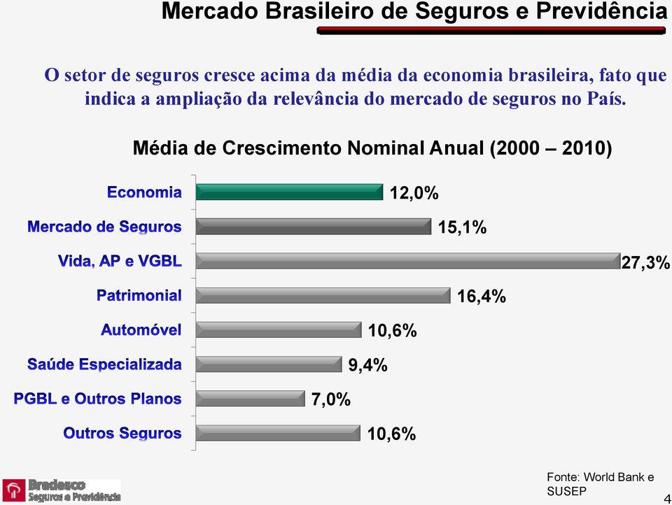 do mercado de seguros no País.