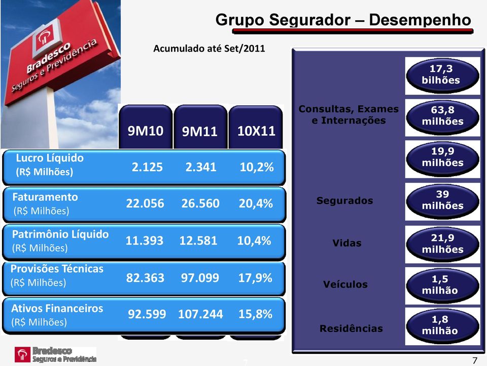 341 10,2% Consultas, Exames e Internações Títulos Ativos Capitalização 63,8 milhões 19,9 milhões Faturamento (R$ Milhões) 22.056 26.