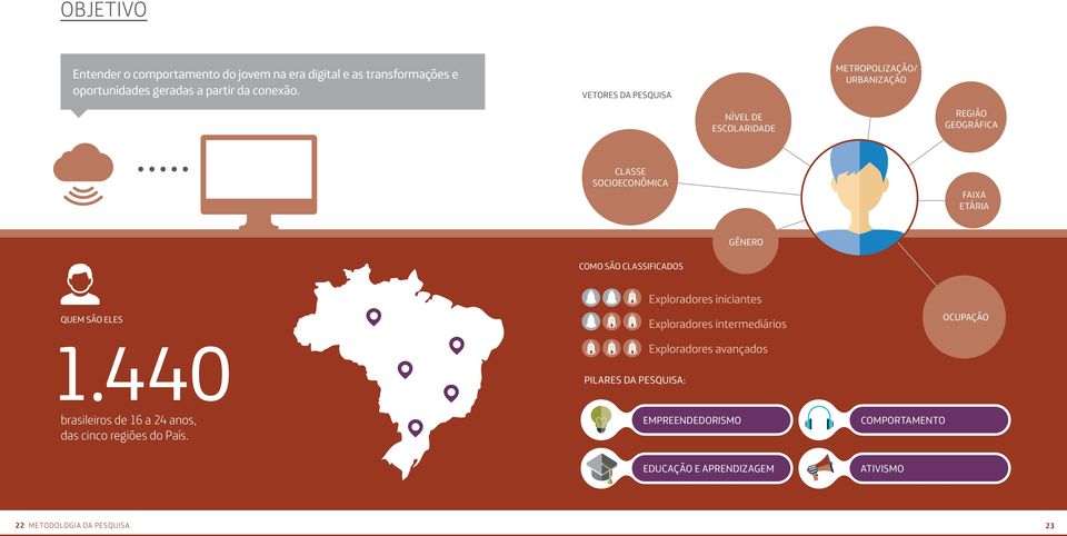 são classificados Quem são eles 1.440 brasileiros de 16 a 24 anos, das cinco regiões do País.