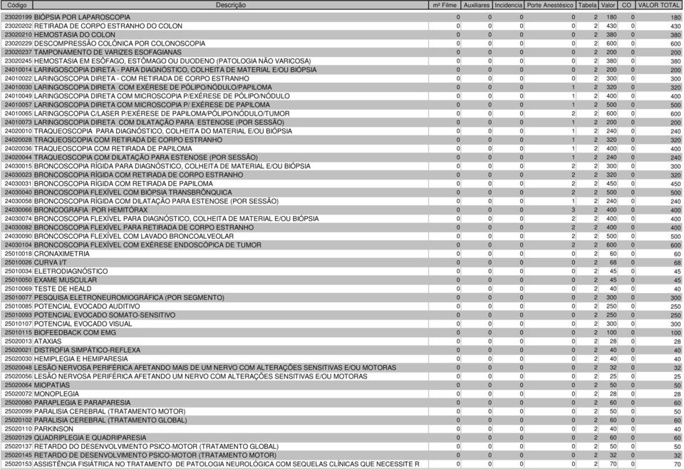 24010014 LARINGOSCOPIA DIRETA - PARA DIAGNÓSTICO, COLHEITA DE MATERIAL E/OU BIÓPSIA 0 0 0 0 2 200 0 200 24010022 LARINGOSCOPIA DIRETA - COM RETIRADA DE CORPO ESTRANHO 0 0 0 0 2 300 0 300 24010030