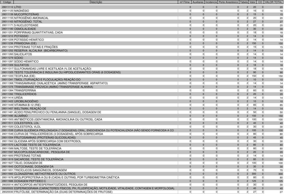 HEMÁTICO 0 0 0 0 2 14 0 14 28011236 PRIMIDONA (EIE) 0 0 0 0 2 150 0 150 28011244 PROTEINAS TOTAIS E FRAÇÕES 0 0 0 0 2 15 0 15 28011252 RESERVA ALCALINA (BICARBORNATO) 0 0 0 0 2 14 0 14 28011260