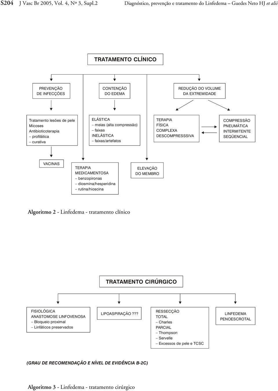 Micoses Antibioticoterapia profilática curativa ELÁSTICA meias (alta compressão) faixas INELÁSTICA faixas/artefatos TERAPIA FÍSICA COMPLEXA DESCOMPRESSSIVA COMPRESSÃO PNEUMÁTICA INTERMITENTE