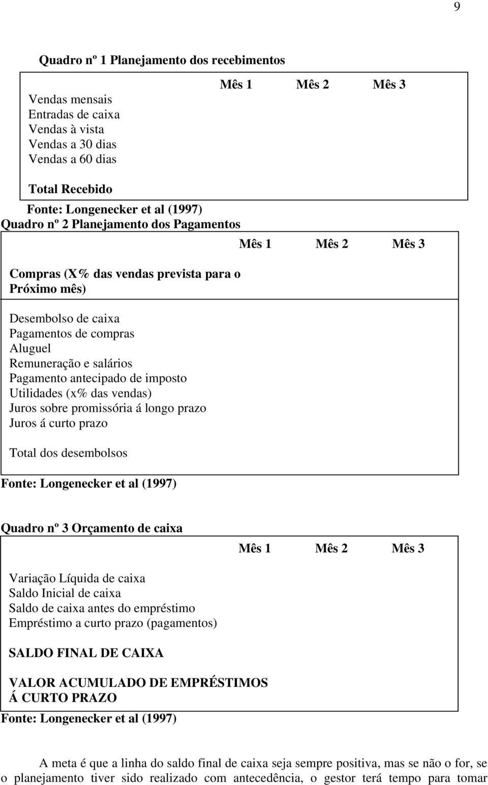 Utilidades (x% das vendas) Juros sobre promissória á longo prazo Juros á curto prazo Total dos desembolsos Fonte: Longenecker et al (1997) Mês 1 Mês 2 Mês 3 Quadro nº 3 Orçamento de caixa Mês 1 Mês 2