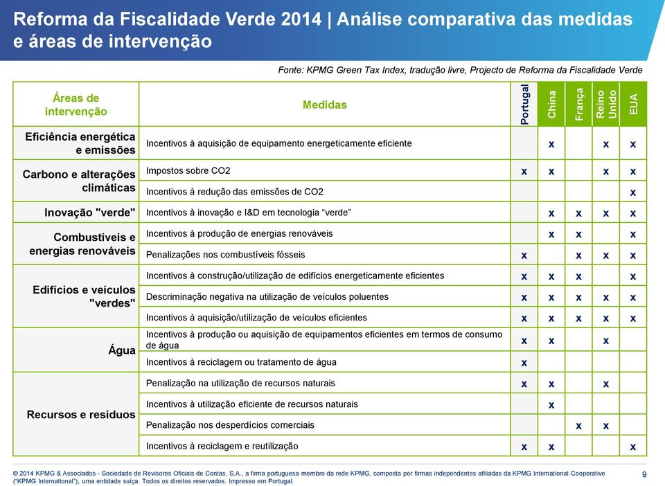 CO2 x x x x Incentivos à redução das emissões de CO2 Inovação "verde" Incentivos à inovação e I&D em tecnologia verde x x x x x Combustíveis e energias renováveis Edifícios e veículos "verdes" Água