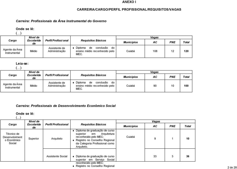 Vagas Municípios AC PNE Total Cuiabá 108 12 120 Leia-se: (.