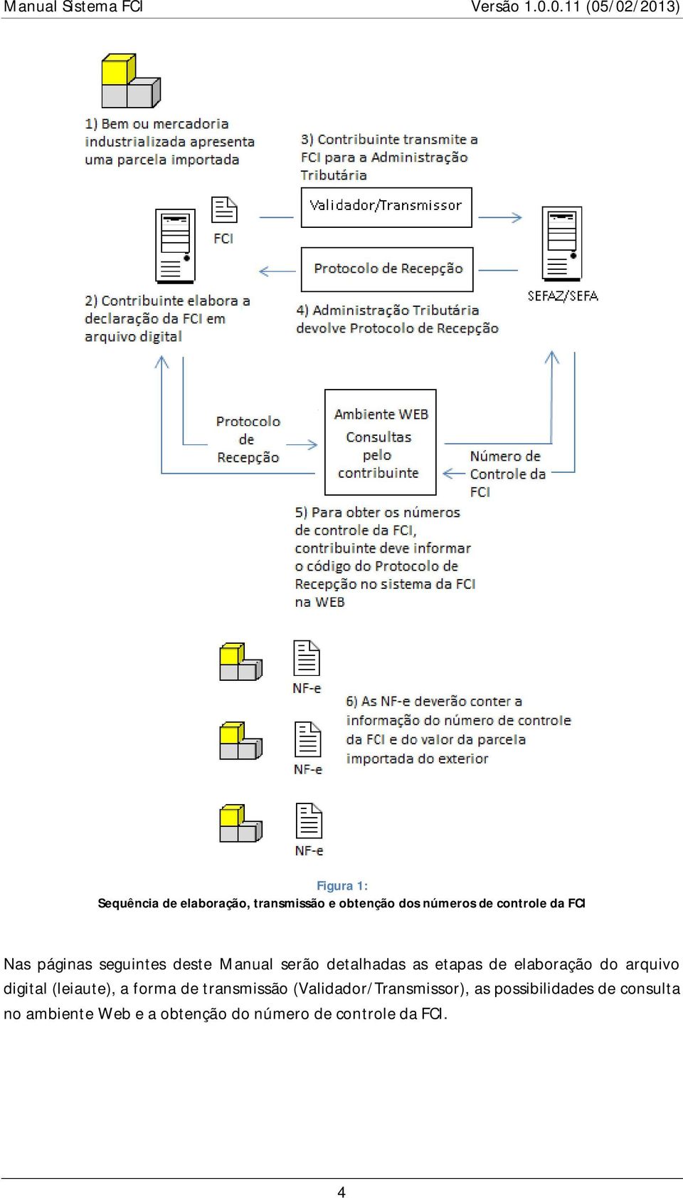 do arquivo digital (leiaute), a forma de transmissão (Validador/Transmissor), as