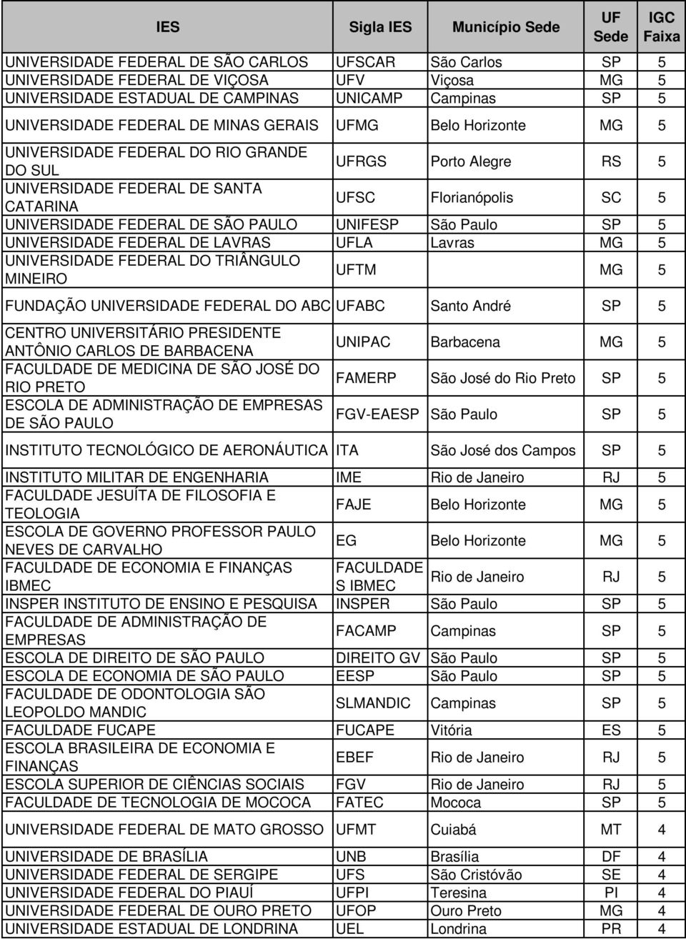 UNIVERSIDADE FEDERAL DE SÃO PAULO UNIFESP São Paulo SP 5 UNIVERSIDADE FEDERAL DE LAVRAS UFLA Lavras MG 5 UNIVERSIDADE FEDERAL DO TRIÂNGULO MINEIRO UFTM MG 5 FUNDAÇÃO UNIVERSIDADE FEDERAL DO ABC UFABC