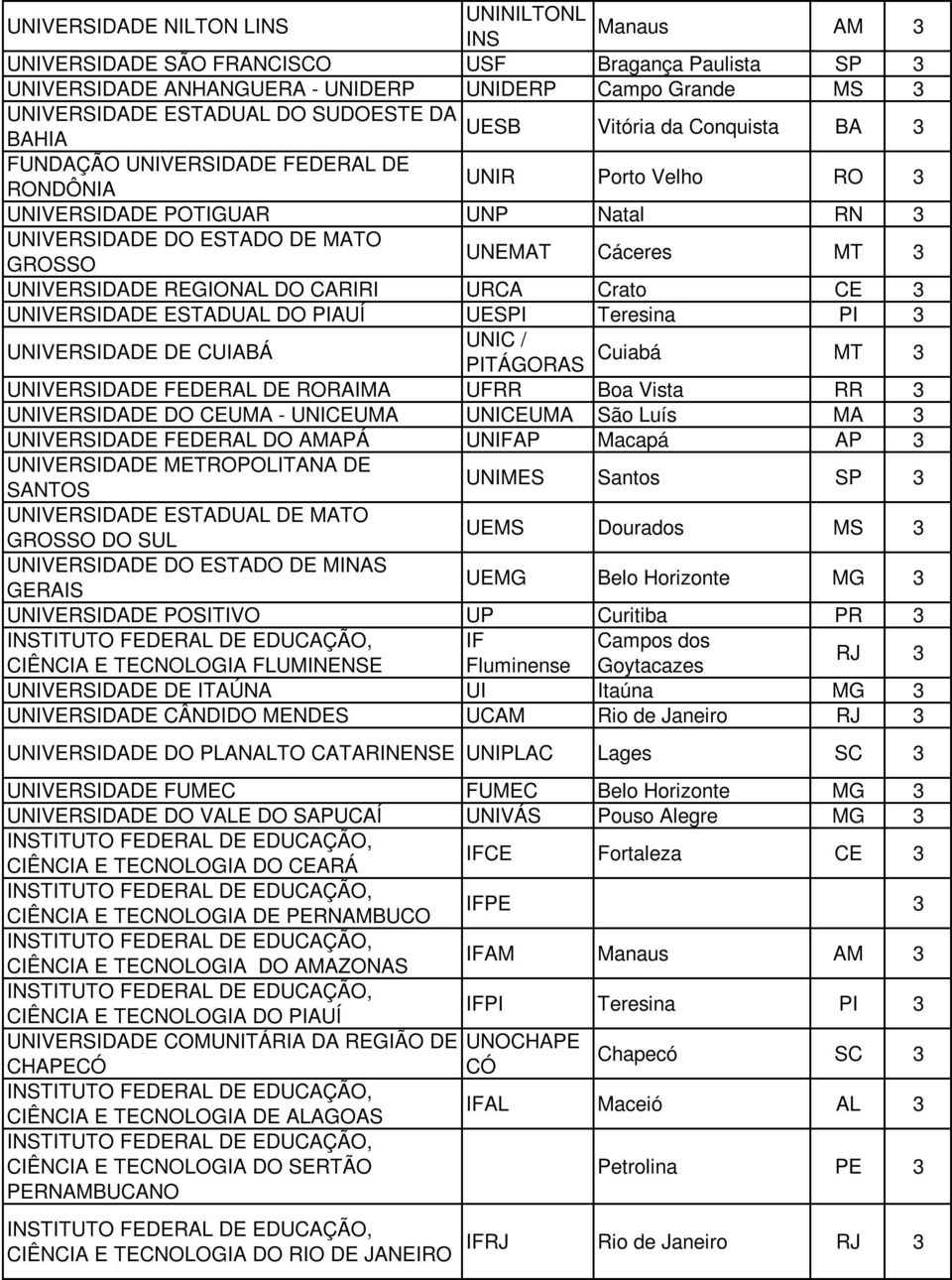 UNIVERSIDADE REGIONAL DO CARIRI URCA Crato CE 3 UNIVERSIDADE ESTADUAL DO PIAUÍ UESPI Teresina PI 3 UNIVERSIDADE DE CUIABÁ UNIC / Cuiabá PITÁGORAS MT 3 UNIVERSIDADE FEDERAL DE RORAIMA UFRR Boa Vista