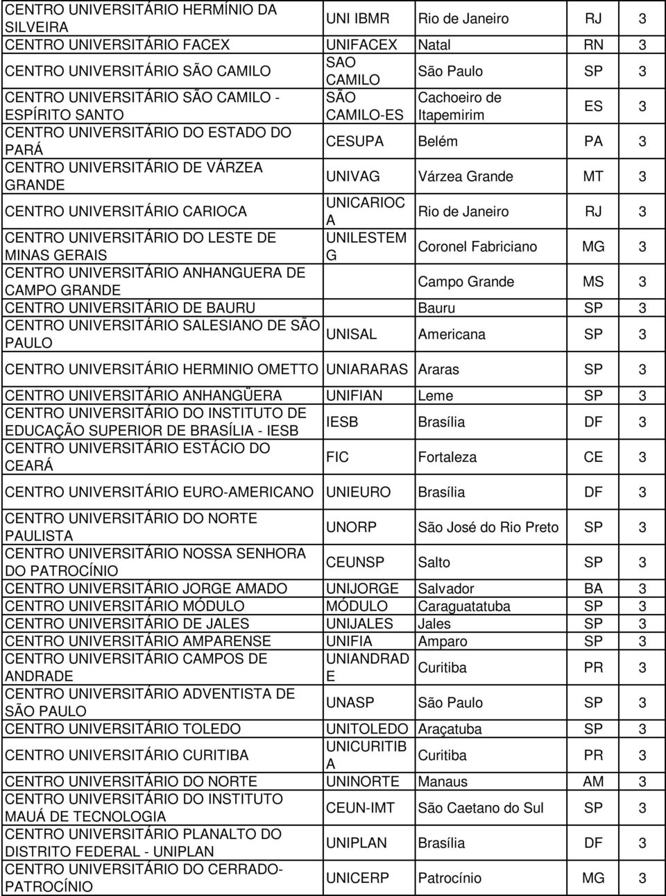 UNIVERSITÁRIO CARIOCA UNICARIOC A Rio de Janeiro RJ 3 CENTRO UNIVERSITÁRIO DO LESTE DE UNILESTEM MINAS GERAIS G Coronel Fabriciano MG 3 CENTRO UNIVERSITÁRIO ANHANGUERA DE CAMPO GRANDE Campo Grande MS