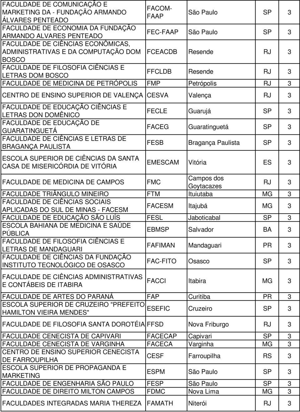 FMP Petrópolis RJ 3 CENTRO DE ENSINO SUPERIOR DE VALENÇA CESVA Valença RJ 3 FACULDADE DE EDUCAÇÃO CIÊNCIAS E LETRAS DON DOMÊNICO FACULDADE DE EDUCAÇÃO DE GUARATINGUETÁ FACULDADE DE CIÊNCIAS E LETRAS