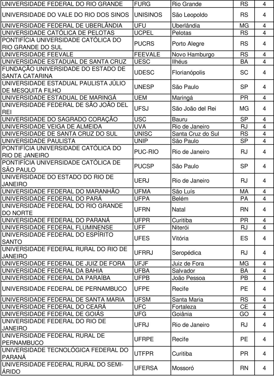 Ilhéus BA 4 FUNDAÇÃO UNIVERSIDADE DO ESTADO DE SANTA CATARINA UDESC Florianópolis SC 4 UNIVERSIDADE ESTADUAL PAULISTA JÚLIO DE MESQUITA FILHO UNESP São Paulo SP 4 UNIVERSIDADE ESTADUAL DE MARINGÁ UEM