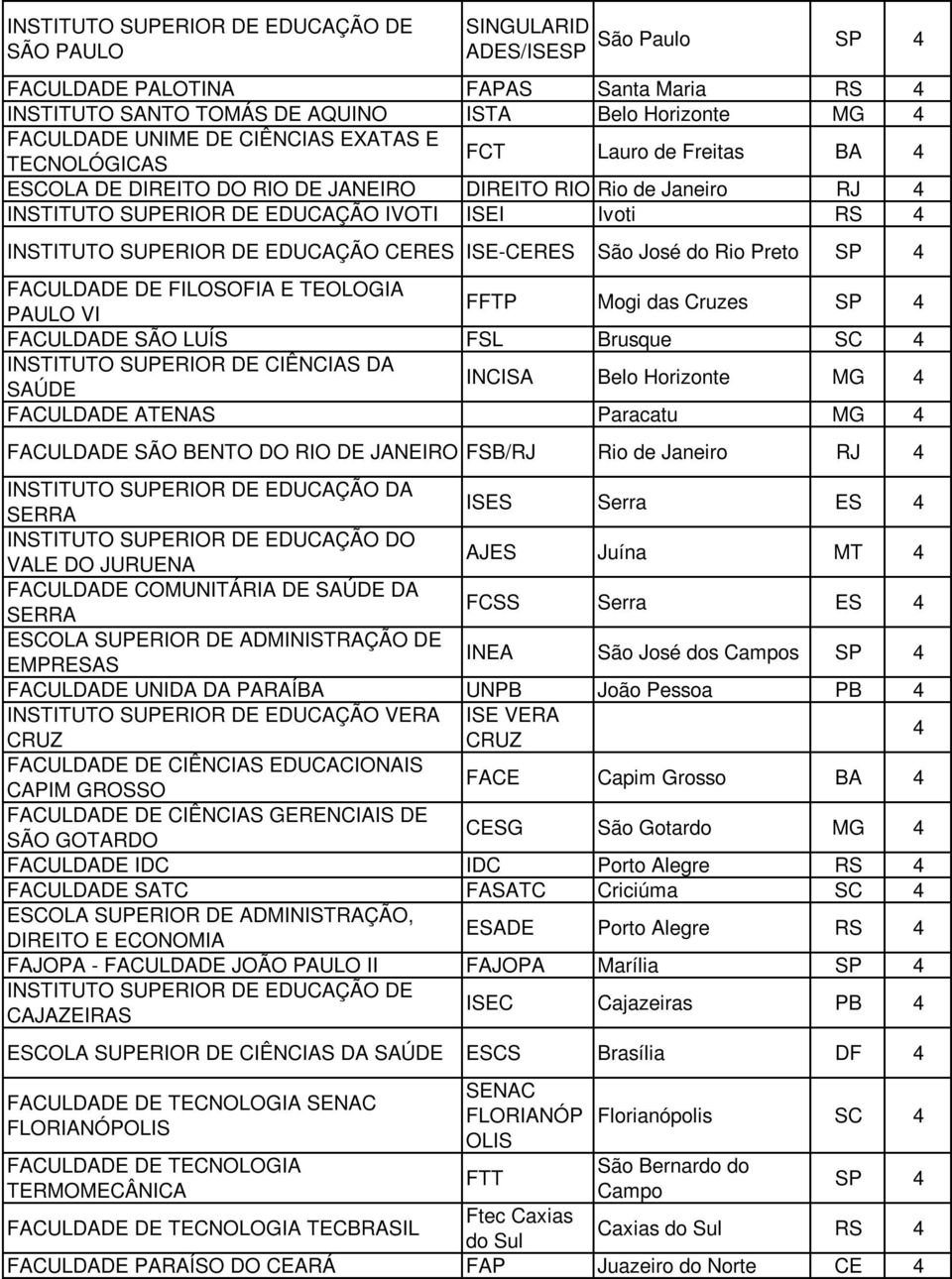 EDUCAÇÃO CERES ISE-CERES São José do Rio Preto SP 4 FACULDADE DE FILOSOFIA E TEOLOGIA PAULO VI FFTP Mogi das Cruzes SP 4 FACULDADE SÃO LUÍS FSL Brusque SC 4 INSTITUTO SUPERIOR DE CIÊNCIAS DA SAÚDE