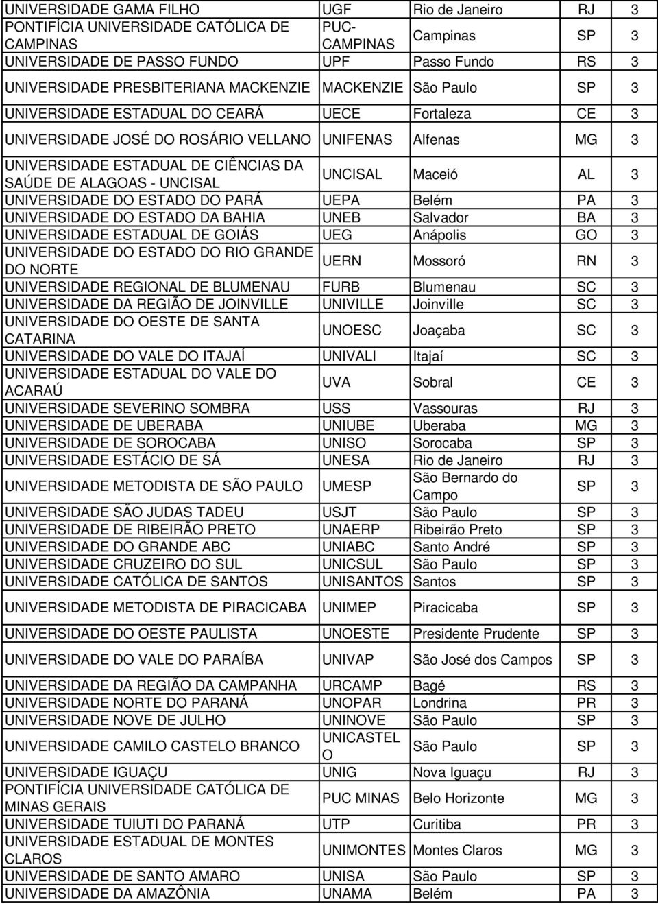 - UNCISAL UNCISAL Maceió AL 3 UNIVERSIDADE DO ESTADO DO PARÁ UEPA Belém PA 3 UNIVERSIDADE DO ESTADO DA BAHIA UNEB Salvador BA 3 UNIVERSIDADE ESTADUAL DE GOIÁS UEG Anápolis GO 3 UNIVERSIDADE DO ESTADO