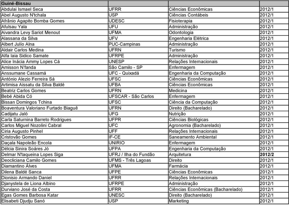 Turismo 2012/1 Alfa Iaia Sidico Samate UFRPE Administração 2012/1 Alice Inácia Ammy Lopes Cá UNESP Relações Internacionais 2012/1 Amisson N fanda São Camilo - SP Enfermagem 2012/1 Anssumane Cassamá