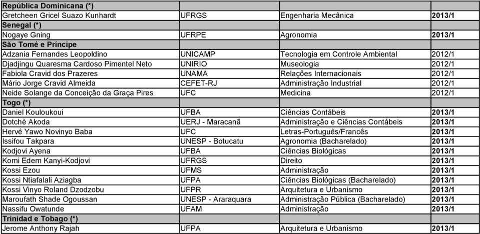 CEFET-RJ Administração Industrial 2012/1 Neide Solange da Conceição da Graça Pires UFC Medicina 2012/1 Togo (*) Daniel Kouloukoui UFBA Ciências Contábeis 2013/1 Dotchè Akoda UERJ - Maracanã