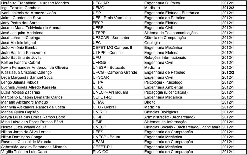 Madalena UTFPR Sistema de Telecomunicações 2012/1 José Lohame Capinga UFSCAR - Sorocaba Ciência da Computação 2012/1 José Madolo Miguel UFC Geologia 2012/1 João António Bumba CEFET-MG Campus II