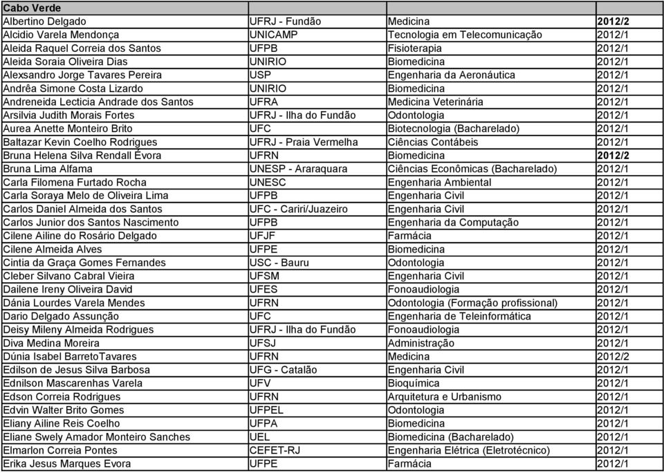 Santos UFRA Medicina Veterinária 2012/1 Arsilvia Judith Morais Fortes UFRJ - Ilha do Fundão Odontologia 2012/1 Aurea Anette Monteiro Brito UFC Biotecnologia (Bacharelado) 2012/1 Baltazar Kevin Coelho