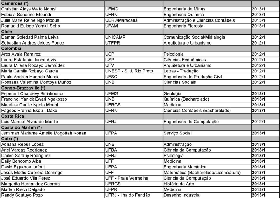 Arquitetura e Urbanismo 2012/1 Colômbia Ares Ayala Ramírez USP Psicologia 2012/1 Laura Estefania Junca Alvis USP Ciências Econômicas 2012/1 Laura Milena Robayo Bermúdez UFV Arquitetura e Urbanismo