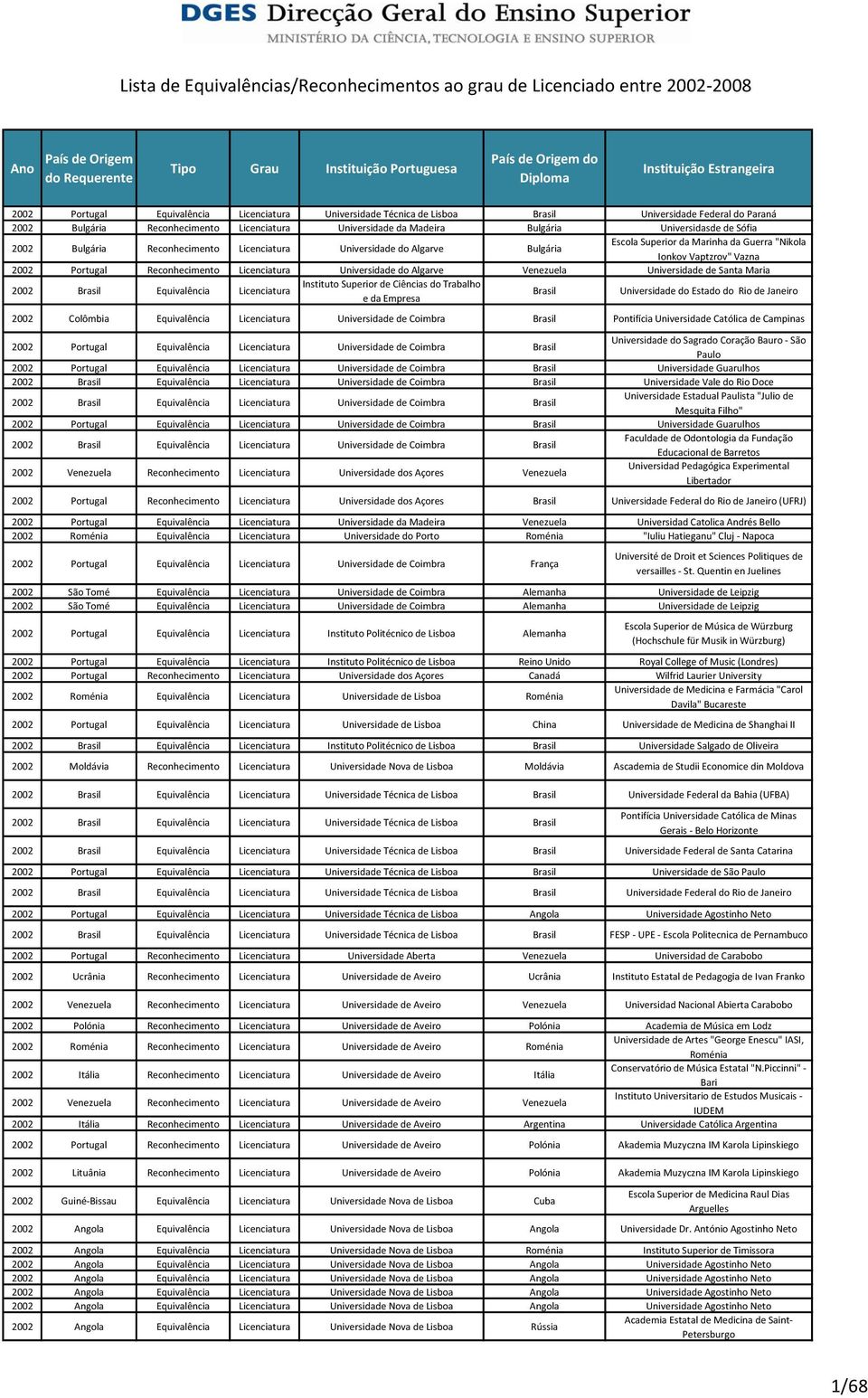 Universidade do Algarve Venezuela Universidade de Santa Maria 2002 Equivalência Licenciatura Universidade do Estado do Rio de Janeiro 2002 Colômbia Equivalência Licenciatura Universidade de Coimbra