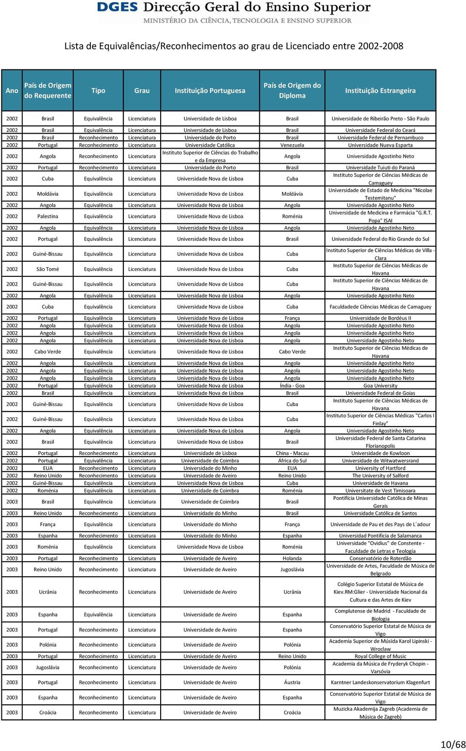 Reconhecimento Licenciatura Angola Universidade Agostinho Neto 2002 Portugal Reconhecimento Licenciatura Universidade do Porto Universidade Tuiuti do Paraná 2002 Cuba Equivalência Licenciatura