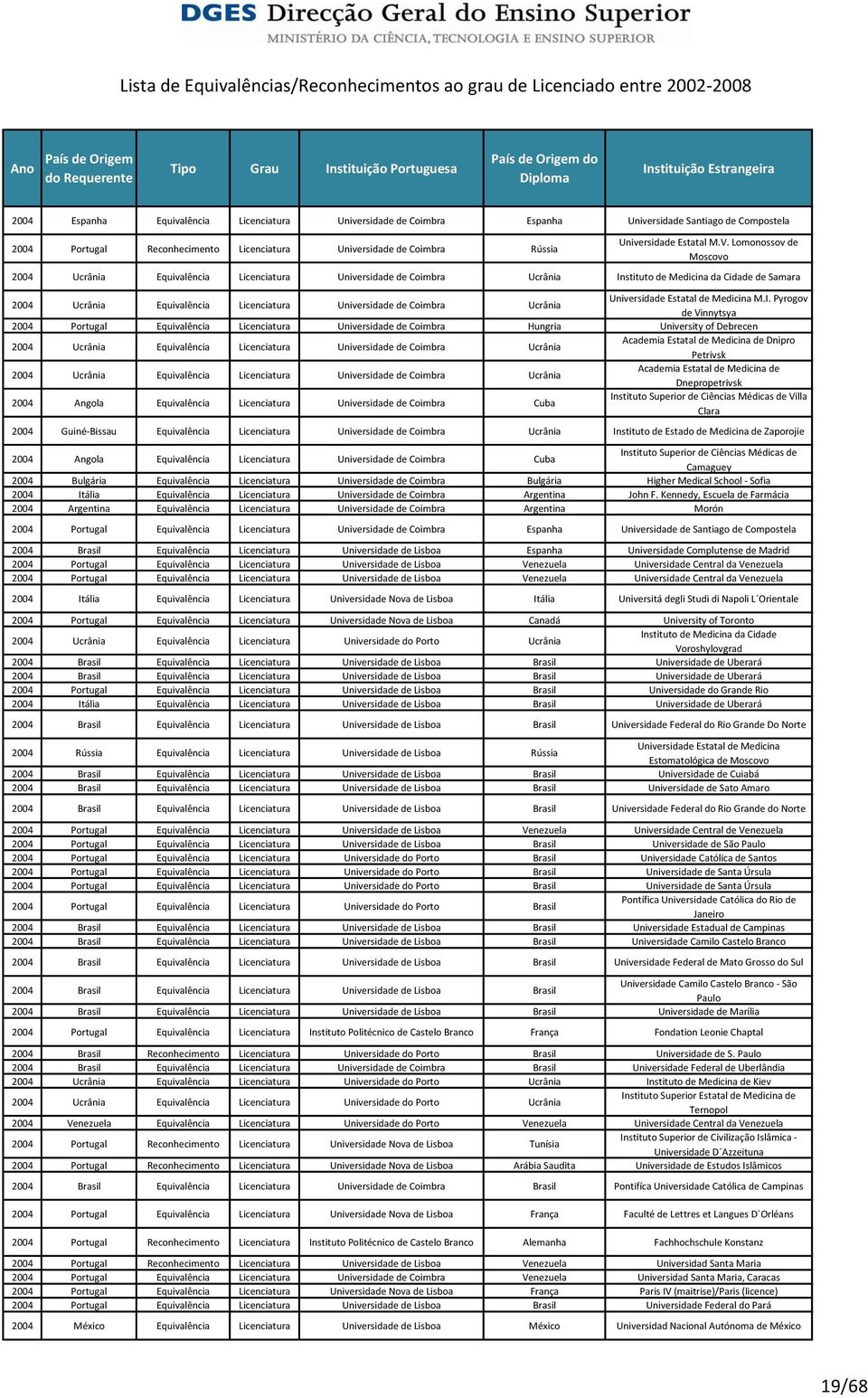 Lomonossov de Moscovo 2004 Ucrânia Equivalência Licenciatura Universidade de Coimbra Ucrânia Instituto de Medicina da Cidade de Samara 2004 Ucrânia Equivalência Licenciatura Universidade de Coimbra