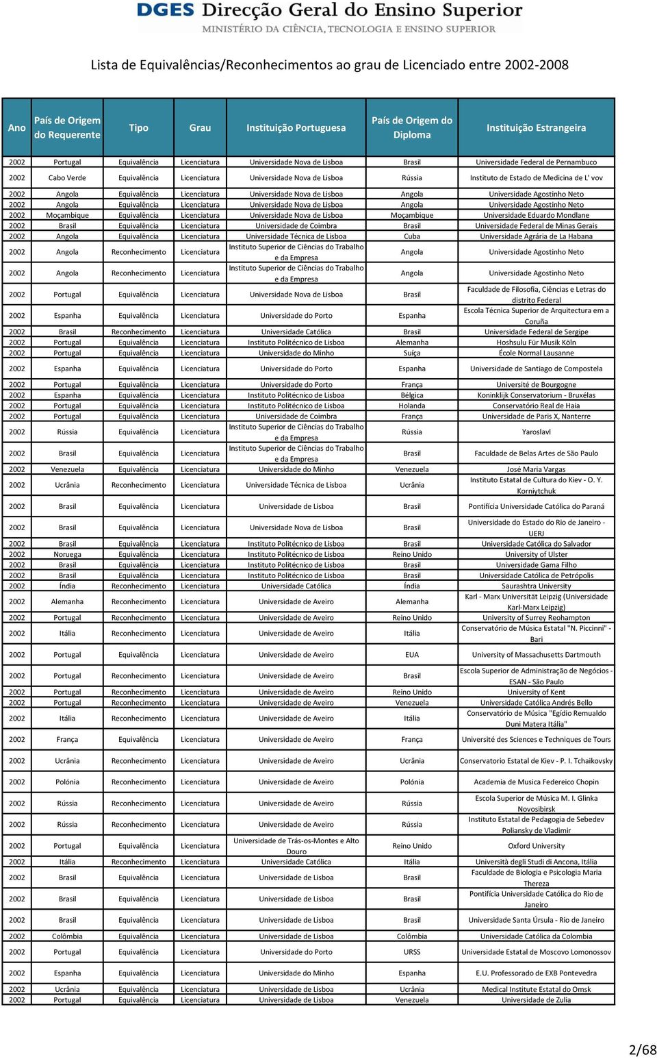 Angola Universidade Agostinho Neto 2002 Moçambique Equivalência Licenciatura Universidade Nova de Lisboa Moçambique Universidade Eduardo Mondlane 2002 Equivalência Licenciatura Universidade de