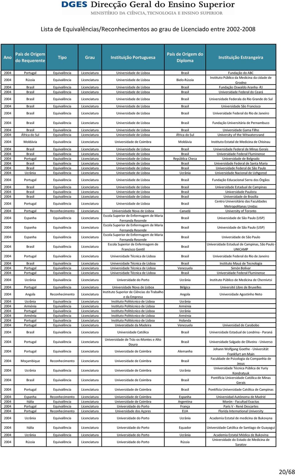 Licenciatura Universidade de Lisboa Universidade Federala do Rio Grande do Sul 2004 Equivalência Licenciatura Universidade de Lisboa Universidade São Francisco 2004 Equivalência Licenciatura