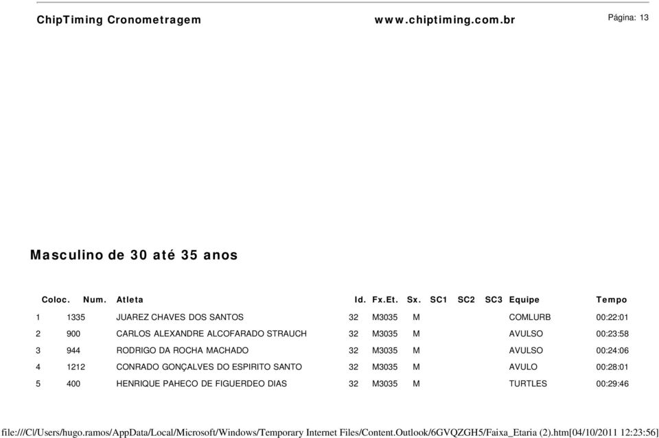 2 900 CARLOS ALEXANDRE ALCOFARADO STRAUCH 32 M3035 M AVULSO 00:23:58 3 944 RODRIGO DA ROCHA MACHADO 32