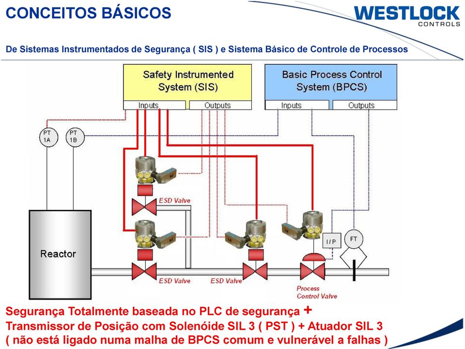 PLC de segurança + Transmissor de Posição com Solenóide SIL 3 ( PST ) +