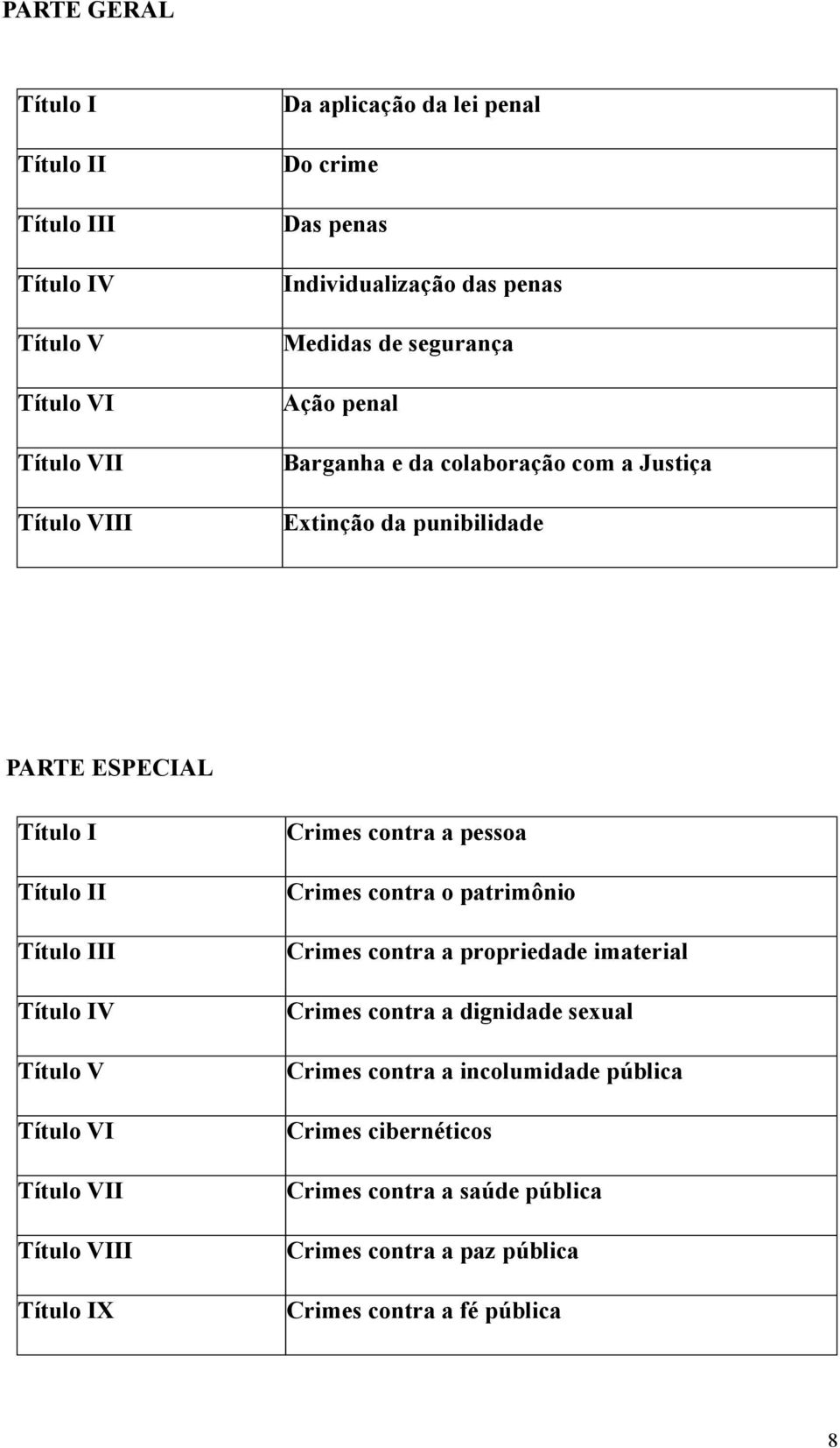 IV Título V Título VI Título VII Título VIII Título IX Crimes contra a pessoa Crimes contra o patrimônio Crimes contra a propriedade imaterial Crimes contra a