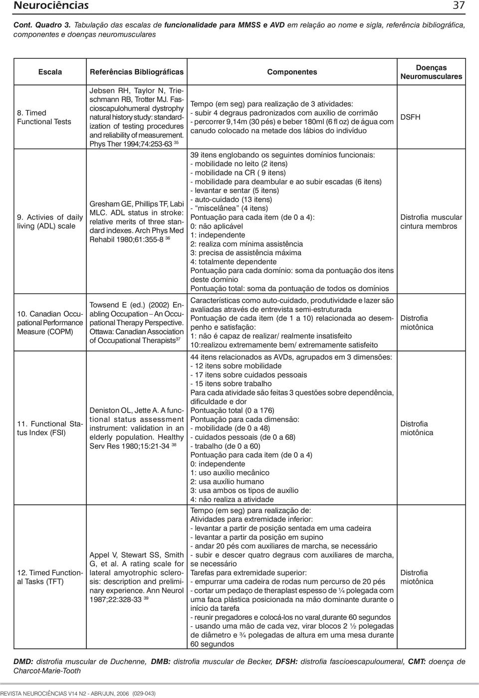 Timed Functional Tests 9. Activies of daily living (ADL) scale 10. Canadian Occupational Performance Measure (COPM) 11. Functional Status Index (FSI) 12.