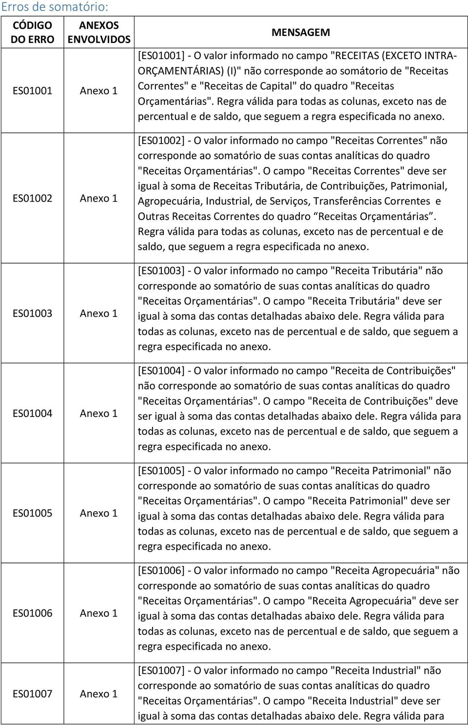 Regra válida para todas as colunas, exceto nas de ES01002 Anexo 1 ES01003 Anexo 1 ES01004 Anexo 1 ES01005 Anexo 1 ES01006 Anexo 1 ES01007 Anexo 1 [ES01002] - O valor informado no campo "Receitas