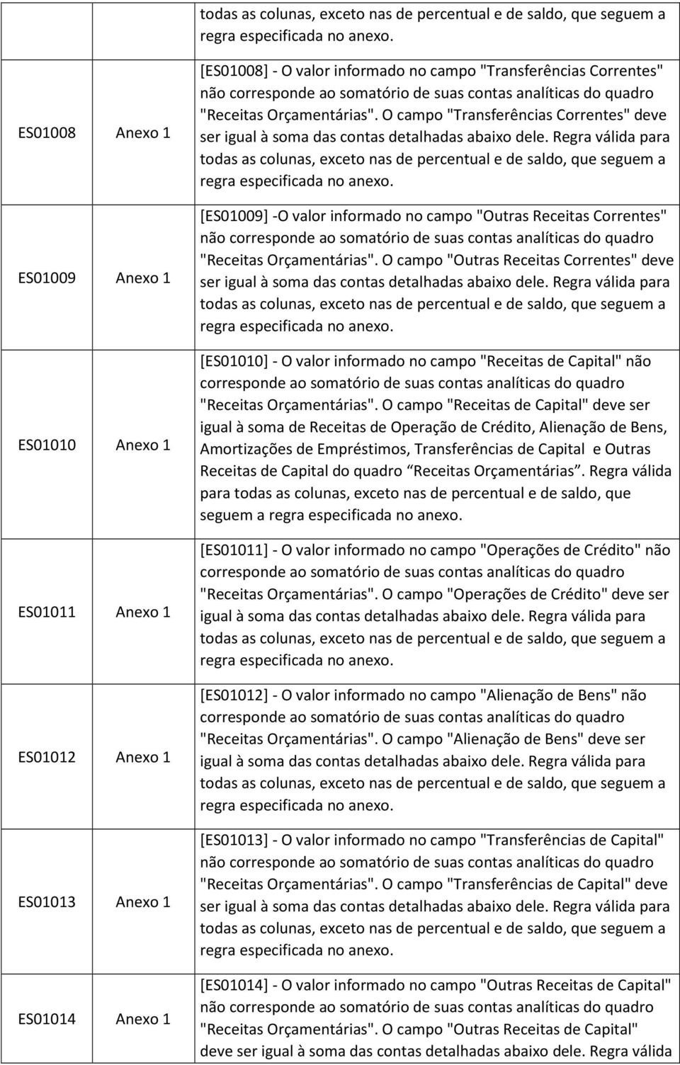 somatório de suas contas analíticas do quadro "Receitas Orçamentárias". O campo "Transferências Correntes" deve ser igual à soma das contas detalhadas abaixo dele.