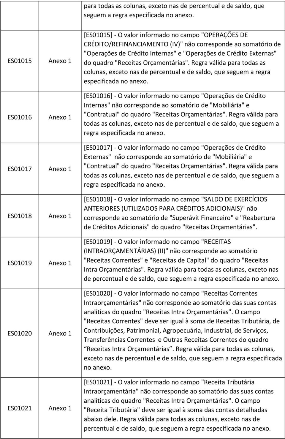 corresponde ao somatório de "Operações de Crédito Internas" e "Operações de Crédito Externas" do quadro "Receitas Orçamentárias".