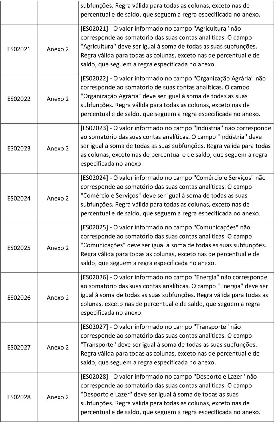 informado no campo "Agricultura" não corresponde ao somatório das suas contas analíticas.