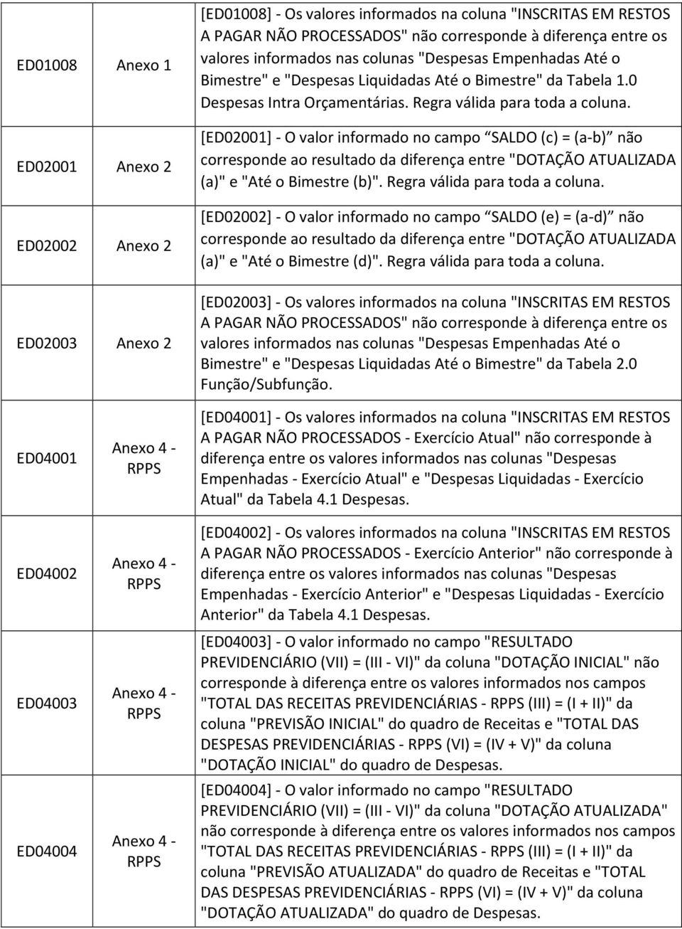 [ED02001] - O valor informado no campo SALDO (c) = (a-b) não corresponde ao resultado da diferença entre "DOTAÇÃO ATUALIZADA (a)" e "Até o Bimestre (b)". Regra válida para toda a coluna.