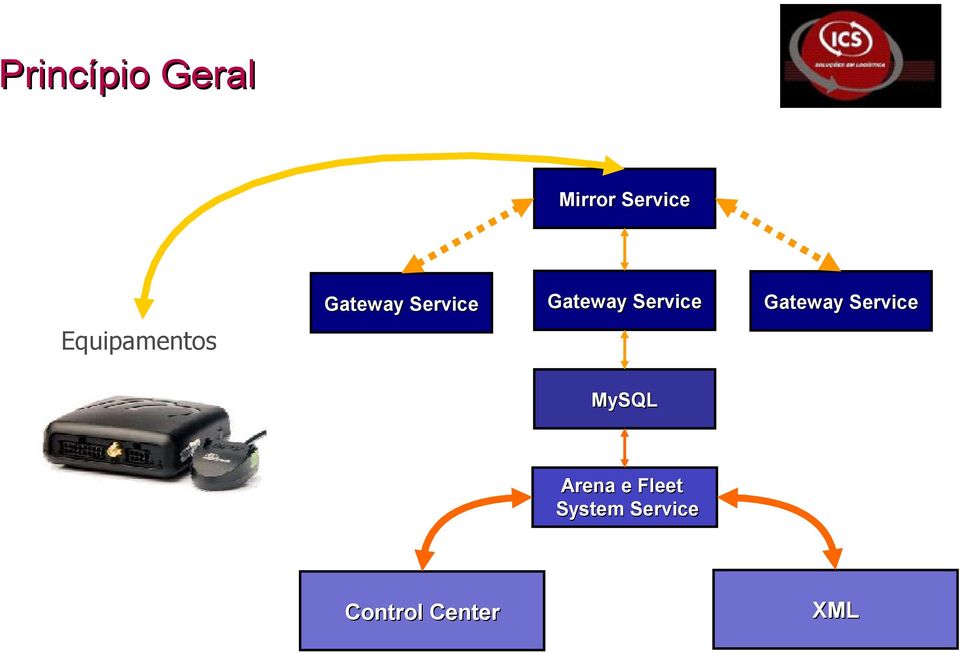 Gateway Service Equipamentos MySQL